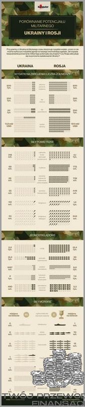 Ile Wojska Ma Rosja? Sprawdź!