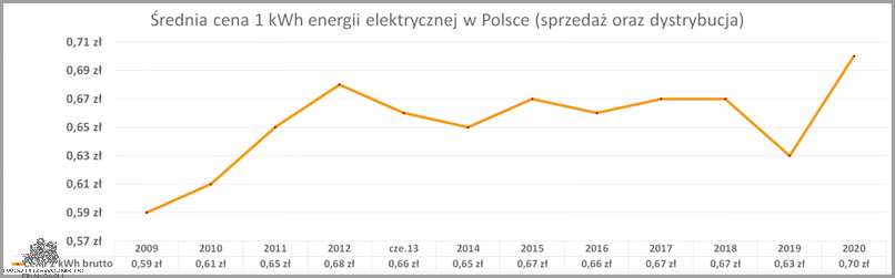 Cena Kwh Dla Firm - Niespodzianka!