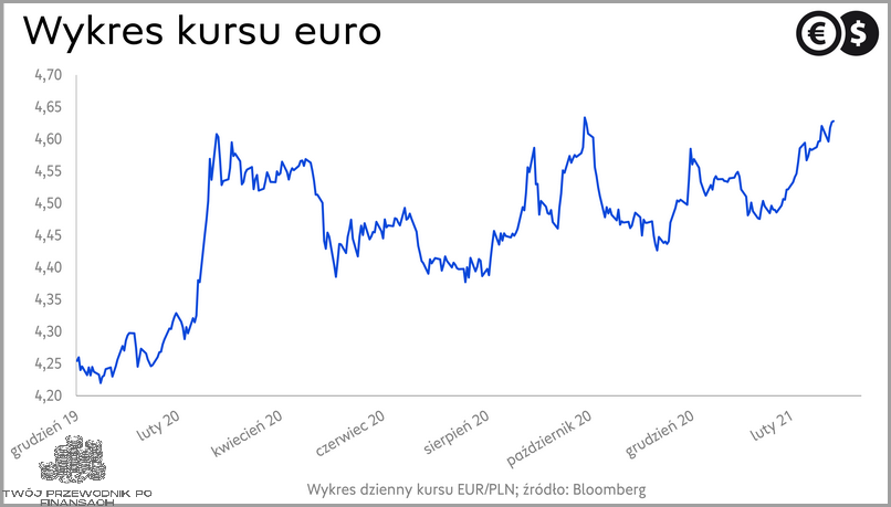 Kurs Euro Wykres Na Żywo: Co Następuje Teraz?.
