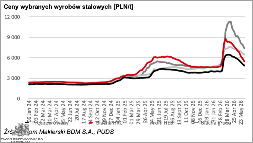 Ceny Stali 2021: Zobacz Wykres!