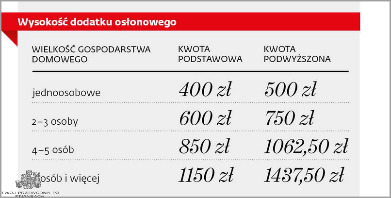 Jak Złożyć Dodatek Osłonowy?