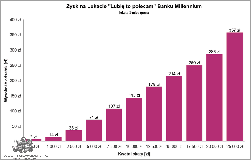 Lubie To - Polecam Millennium!