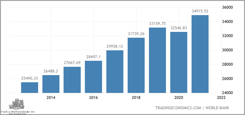 PKB Per Capita Polska: Sprawdź jak wygląda!