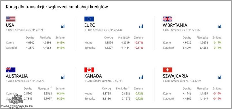 PKO BP: Sprawdź Kursy Walut!