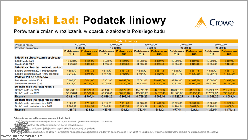 Składka Zdrowotna - Podatek Liniowy!