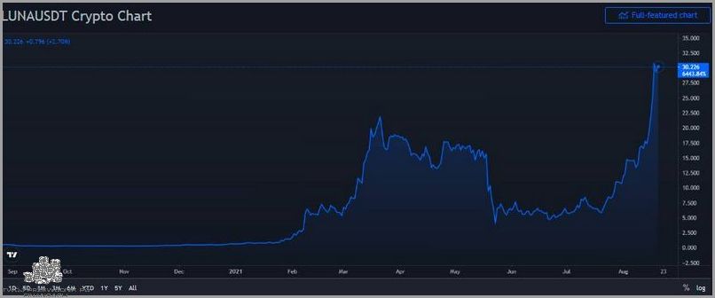 Terra Luna Wykres - Oto Co Odkryliśmy!