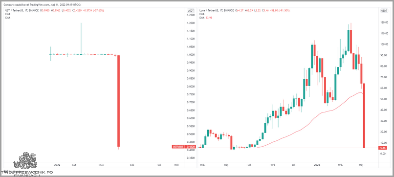 Terra Luna Wykres - Oto Co Odkryliśmy!
