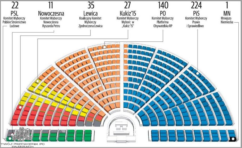 Wybory 2019: Podział Mandatów ogłoszony!