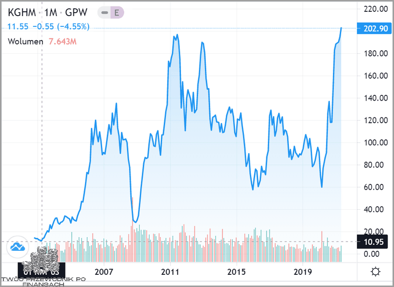 Cena Akcji Pekao Sa - Skok Cen!?