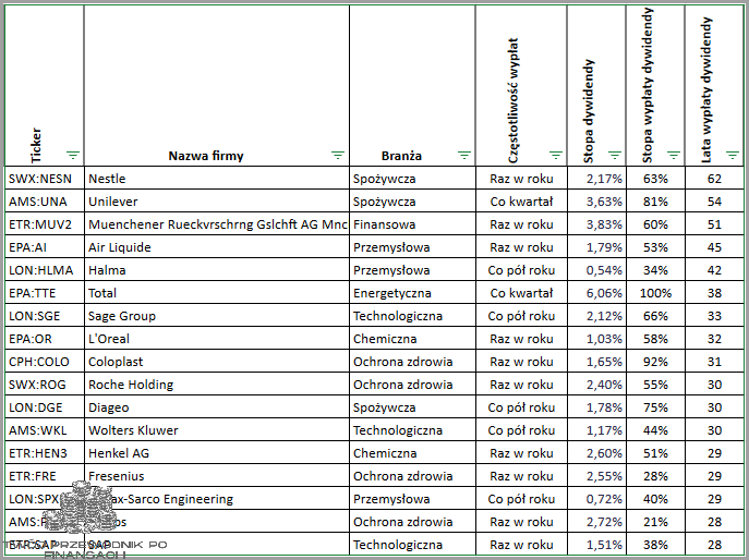 Dywidendowi Arystokraci - Oto jak zarabiać!