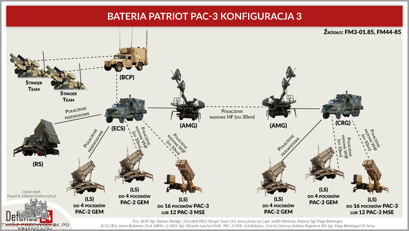 Ile Wyrzutni Ma Bateria Patriot?