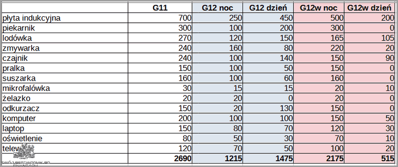 Kalkuluj bezpiecznie koszty Taryfy G12w Tauron! Kalkuluj bezpiecznie koszty Taryfy G12w Tauron!