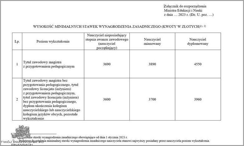 Kiedy Nauczyciele Otrzymają Podwyżki?