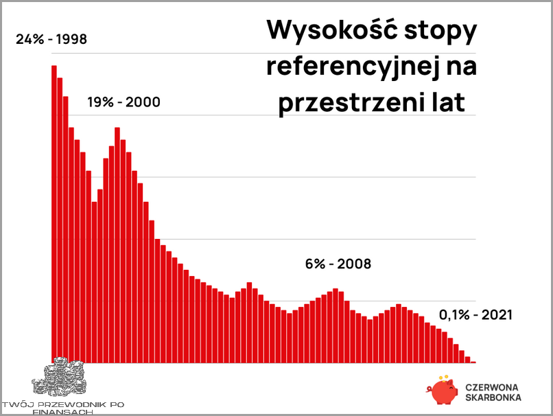 Stopa Referencyjna NBP: Wykres!