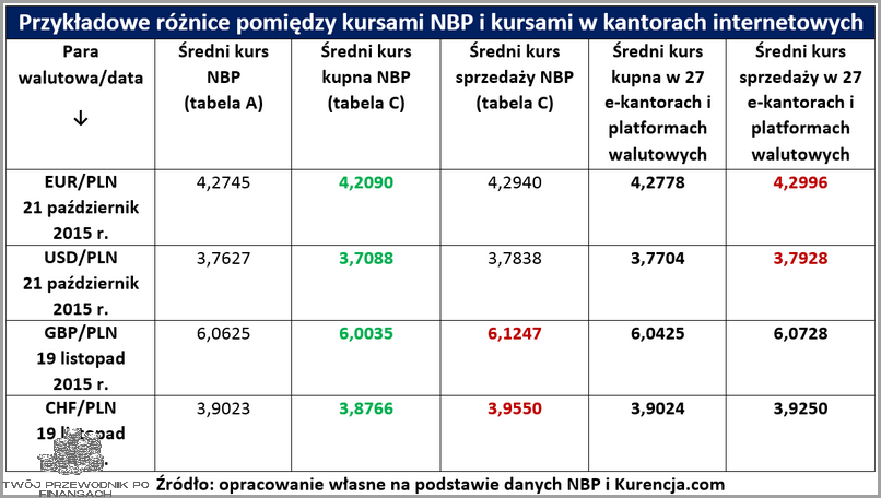 Czy Znasz Kursy Walut Nbp Tabela C?