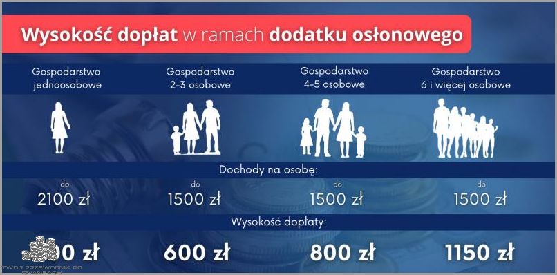 Emeryci: Otrzymaj Dodatek Osłonowy!