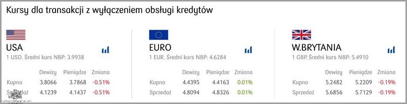 Oszczędności w PKO BP: Przewalutowanie Euro!