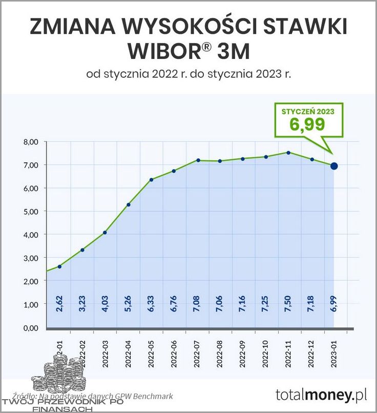 Prognozy WIBOR 3m długoterminowe - co dalej?
