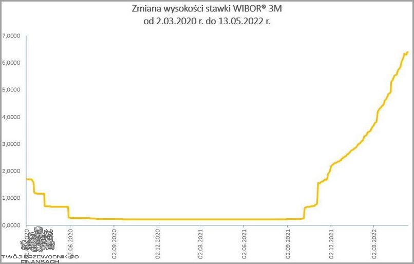 Prognozy WIBOR 3m długoterminowe - co dalej?