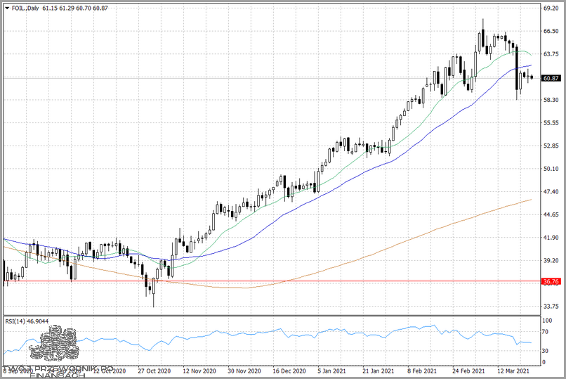 Przeczytaj - Ile Kosztuje Baryłka Ropy?
