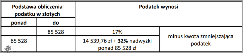 Szokująca Skala Podatkowa 2021: Tabela!