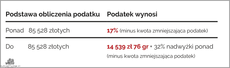 Szokująca Skala Podatkowa 2021: Tabela!