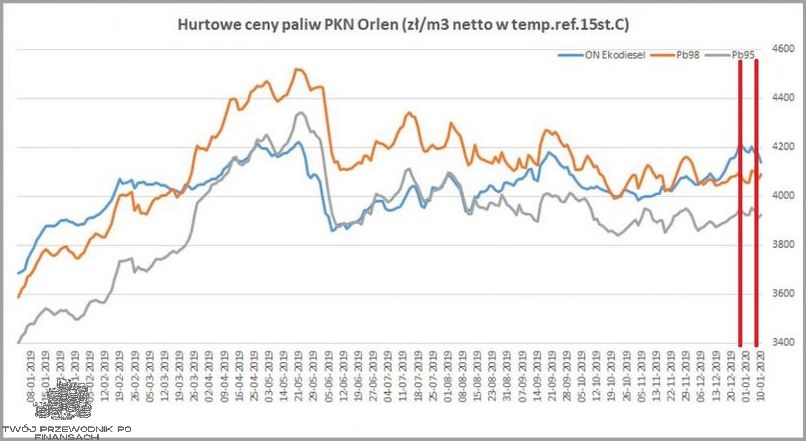 Ujawnione! Hurtowe Ceny Paliw Archiwum!