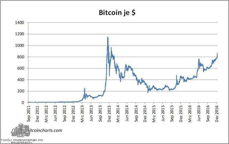 Wykres Bitcoin Od 2009: Przerażająca Prawda!