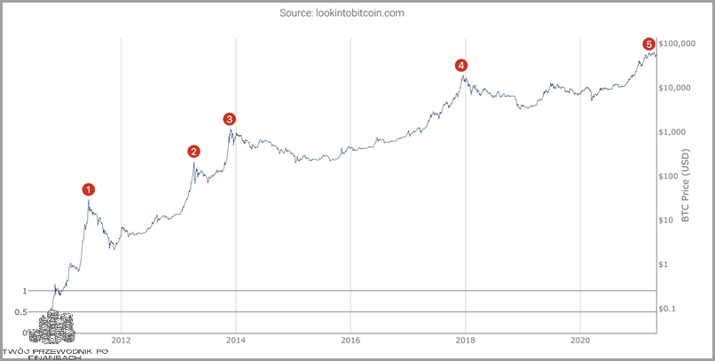 Wykres Bitcoin Od 2009: Przerażająca Prawda!