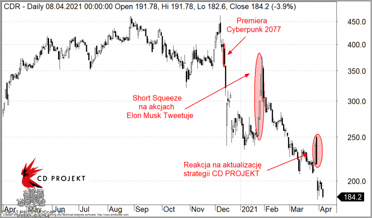 Cd Projekt Akcje na Forum - Co Słychać?