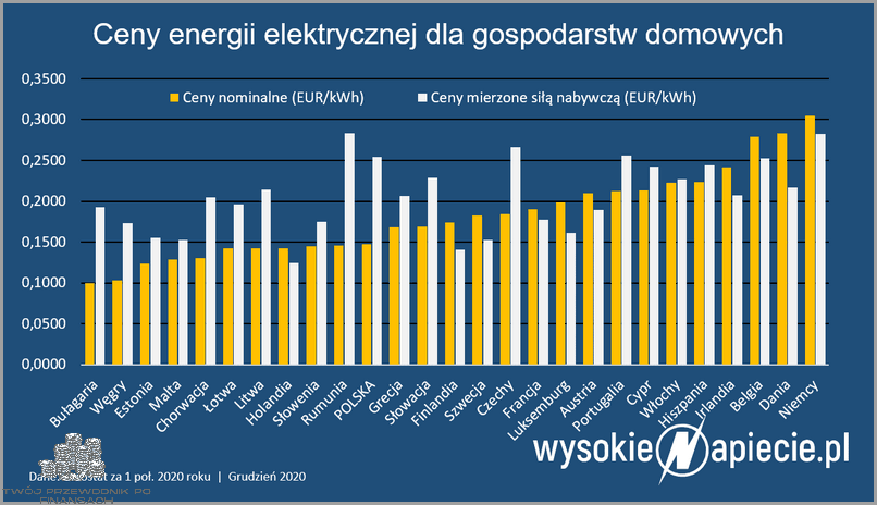 Cena Prądu Dla Firm Drastycznie Wzrasta!
