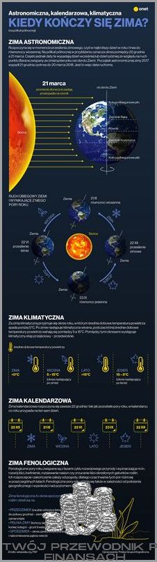 Kiedy Kończy Się Zima? Odpowiedź Cię Zaskoczy!
