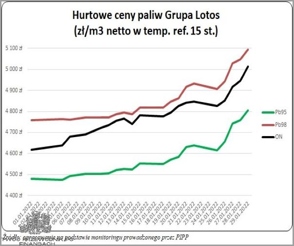 Lotos Taniej! Sprawdź Ceny Hurtowe Paliw!