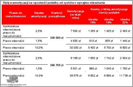 Ryczałt Od Podatku Od Wynajmu Mieszkania!
