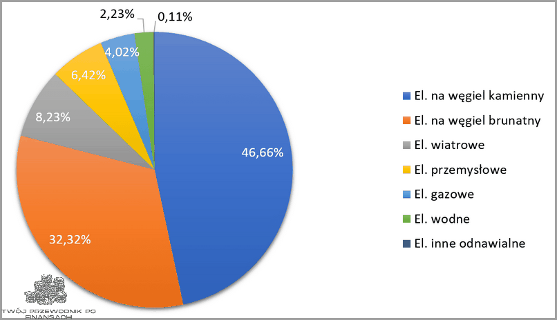 Struktura Produkcji Energii Elektrycznej W Polsce - Przegląd!