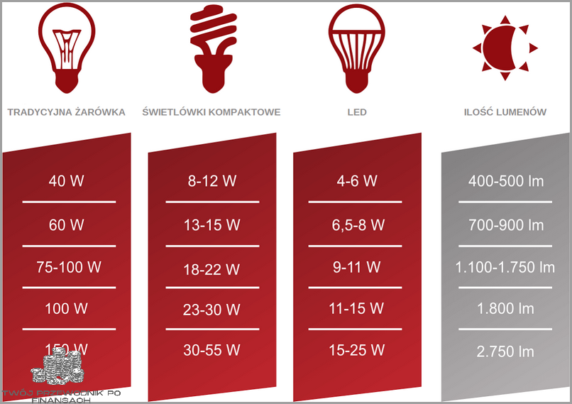 Szokujące! Przelicznik Mocy Żarówek LED!