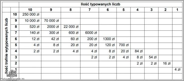 Tabela Wygranych Lotto Plus - sprawdź swój szczęśliwy numer!