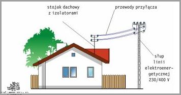 Cena Wymiany Przyłącza Napowietrznego Na Warkocz!