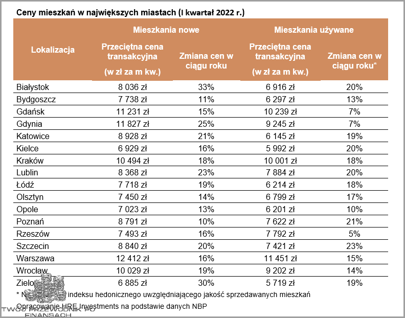 Ceny Mieszkań W Polsce: Przegląd Drastycznych Zmian! Ceny Mieszkań W Polsce: Przegląd Drastycznych Zmian!