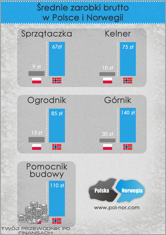 Średnie Zarobki W Norwegii - Przeczytaj O Najsilniejszych Strumieniach Dochodów!